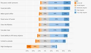 image result for likert scale to percentage bar chart