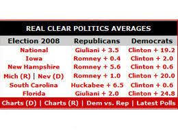 Latest Poll Averages From Realclearpolitics Huffpost