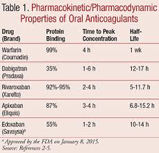 Reversal Of Novel Oral Anticoagulants