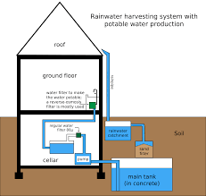 Rainwater harvesting systems reduce the demand for mains water provision. Datei Rainwater Harvesting System Svg Wikipedia