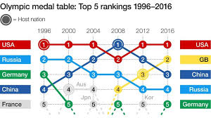 Rio 2016 The Greatest Show On Earth In Stats Olympic Medals Olympics Summer Olympic Games