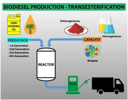 Selectați limbile cu care urmează să lucreze translatorul. Evaluation On Feedstock Technologies Catalyst And Reactor For Sustainable Biodiesel Production A Review Sciencedirect