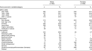 The Validity Of Mid Upper Arm Circumference As An Indicator