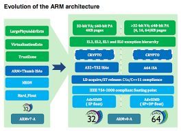 The rust compiler is using some black magic voodoo to optimize the arm version. White Paper Porting To Arm 64 Bit Processors Blog Processors Arm Community