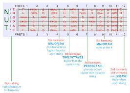 Picture Guitar Fretboard Music Lessons Map