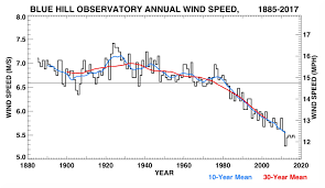 State Of The Climate At Blue Hill Observatory 2018 Blue