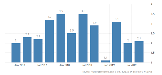 united states gdp growth rate 2019 data chart