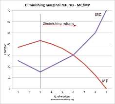 The Law Of Diminishing Marginal Returns Economics Help