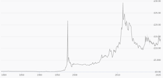 The spot price of silver is the current price in the precious metals marketplace at which a raw ounce of silver can be bought and sold for immediate delivery. Highest Historical Silver Bullion Price Chards