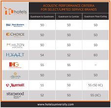 how to keep your hotel guestrooms quiet part 2 stc ratings