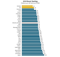 Check spelling or type a new query. Jenama Korea Masih Paling Kurang Bermasalah Di Us Untuk Model 2019 Careta