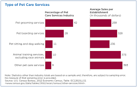 Find out how to choose the best pet boarding facility. Spending On Pet Care Services Doubled In Last Decade