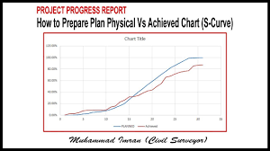 How To Prepare Progress Chart Plan Physical Vs Achieved Physical Chart S Curve Of Project