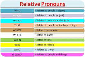 A relative clause is a subordinate clause that contains an element whose interpretation is provided by an expression on which the subordinate clause is grammatically dependent. Interactive Lesson Relative Clauses And Relative Pronouns Learn English With Africa