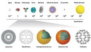 Nanomateriales: riesgos para la salud y recomendaciones en el manejo de  nanopartículas en entornos laborales - Protección Laboral