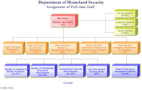 76 all inclusive dept of homeland security org chart