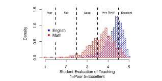Student Evaluations Are Biased Against Professors Teaching Quantitative Courses Author Interview With Bob Uttl Peerj Blog