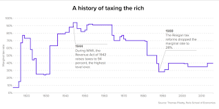 how past income tax rate cuts on the wealthy affected the