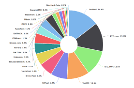 There Are Five Mining Pools In Hashflare Antpool Btcchina Bw Com F2pool Slush This Is The Best Pools Setting Bitcoin Mining Pool Mining Pool Bitcoin Mining