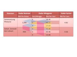 Kaedah pemberian gaji tahunan sedia ada adalah berdasarkan gaji tetap pegawai ditambah dengan kadar kenaikan gaji tahunan (kgt) mengikut gred, terhad kepada amaun gaji. Jadual Gaji Minimum Malaysia 2016 Blog Anak Perak