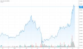 After the whole market dropped since the 2017 bullish. Cardano Ada Price Prediction 2020 2025 Do Not Invest Till Yo For Kraken Adausd By Canh9 Tradingview India