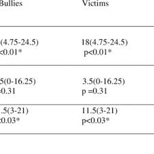 Whats treatment like in malaysia? Pdf The Association Between The Attention Deficit Hyperactivity Disorder Adhd Symptoms And Bully Victim Problem Among Malaysian Sixth Graders