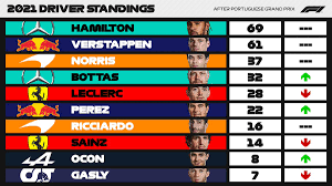 What are the f1 standings 2020? Formula 1 On Twitter Driver Standings Three Races In The Bag And Eight Points In It At The Top Portuguesegp F1