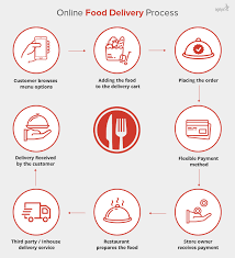 Build A Food Ordering Website Like Just Eat Foodpanda Swiggy Business Model Features Food Delivery Packaging Food Delivery Order Food