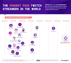 How does twitch make money? How Much Did Top Twitch Streamers Make In 2020 Nickmercs Xqc More Dexerto