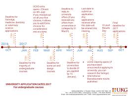 It operates as an independent charity, funded by fees charged to applicants and to universities, plus advertising income, and was formed in 1992 through the merger of the former university admissions system ucca and the former polytechni. How To Apply To Uk Universities Using Ucas Including Deadlines