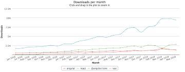 Github Stars Usage React Is Still Blowing Vue And