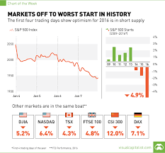 Dow jones gold price oil price euro dollar cad usd peso usd pound usd usd inr bitcoin price currency converter exchange rates realtime quotes premarket google stock apple stock facebook stock. Chart Global Stock Markets Off To Worst Start In History