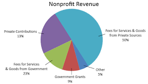Maybe you would like to learn more about one of these? How To Start A Nonprofit In 4 Parts