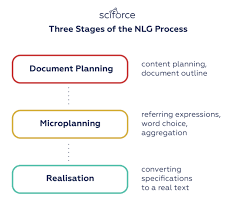 A Comprehensive Guide To Natural Language Generation Natural Language Language Word Choice