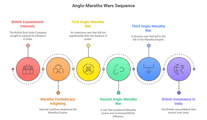 The Anglo-Maratha Wars (1775–1818): From Maratha Supremacy to British Paramountcy
