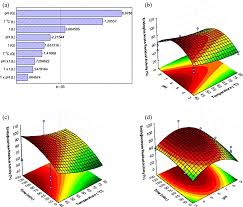 A Pareto Chart And Surfase Response Showing B Ph And