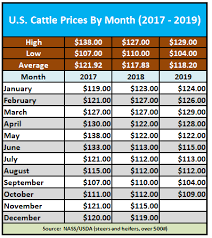 Cattle Prices By Month Beef2live Eat Beef Live Better