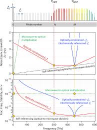 Fm frequency by radio station. 20 Years Of Developments In Optical Frequency Comb Technology And Applications Communications Physics