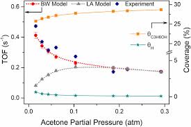 Platinum will not react with oxygen ( air ) at any temperature. A Self Adjusting Platinum Surface For Acetone Hydrogenation Pnas