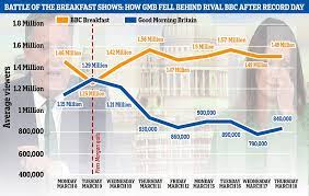 Gmb S Ratings War Continues In Wake Of Piers Morgan Quitting Daily Mail Online