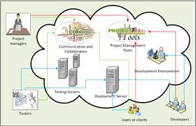 Yhy intelligent group sdn bhd is the head quarters for all the sub companies of the group. Framework For Agile Development Using Cloud Computing A Survey Springerlink