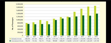 Thanks for this article, this is one plave that i would love to visit in malaysia. Number Of Domestic And International Passengers Arrival At Penang Download Scientific Diagram