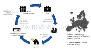 Scpi Comment Ca Marche Explications Avant D Investir