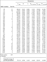 Description And Comparison Of Growth Parameters In Chianina