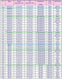 list of sign star and sub planets table nakshatra vedic