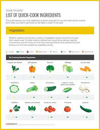 Cook Smarts List Of Quick Cooking Ingredients Cook Smarts Cooking Ingredients Cook Smarts Quick Cooking