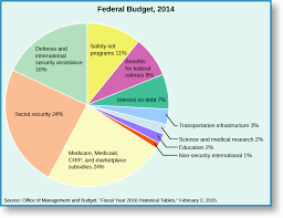 The Division Of Powers American Government Openstax Cnx