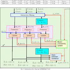 Pdf Interacting Multiple Model Extended Kalman Filter For Tracking Target Executing Evasive Maneuvers Semantic Scholar