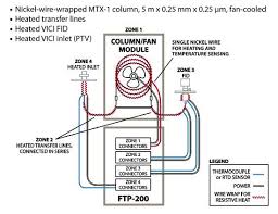 Column Fan Modules For Fast Gc