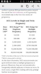 Hcg Levels Glow Community